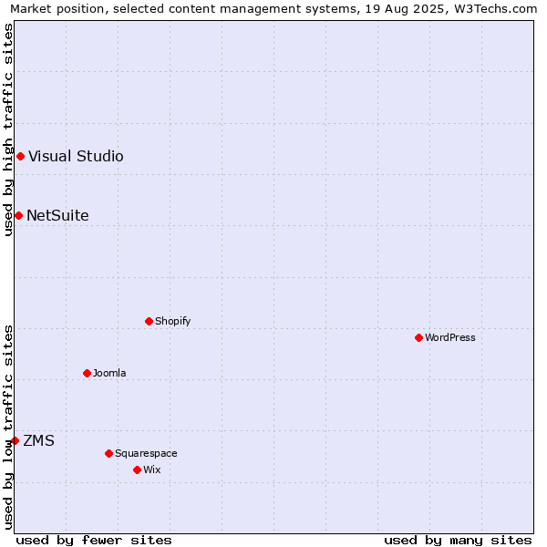 Market position of Visual Studio vs. NetSuite vs. ZMS