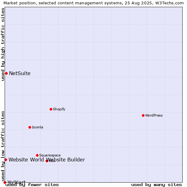 Market position of NetSuite vs. Website World Website Builder vs. Yo!Kart