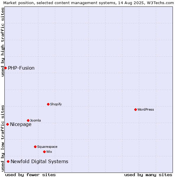 Market position of Newfold Digital Systems vs. Nicepage vs. PHP-Fusion