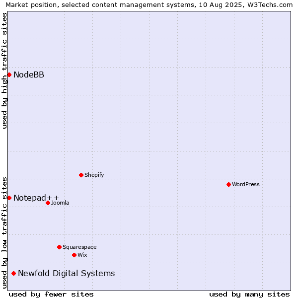 Market position of Newfold Digital Systems vs. Notepad++ vs. NodeBB