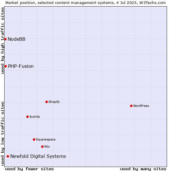 Market position of Newfold Digital Systems vs. PHP-Fusion vs. NodeBB