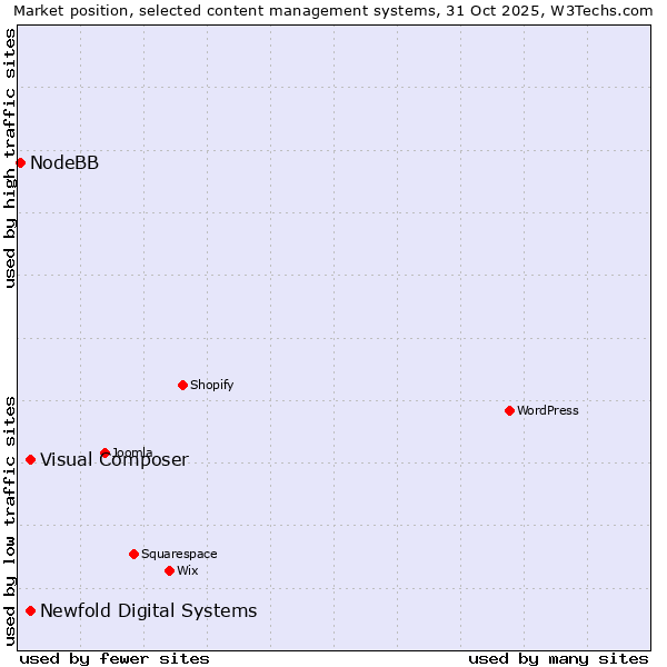 Market position of Visual Composer vs. Newfold Digital Systems vs. NodeBB