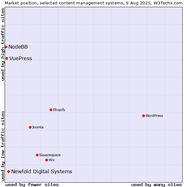 Market position of Newfold Digital Systems vs. VuePress vs. NodeBB