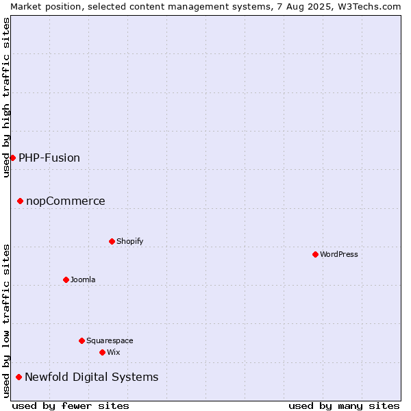 Market position of nopCommerce vs. Newfold Digital Systems vs. PHP-Fusion