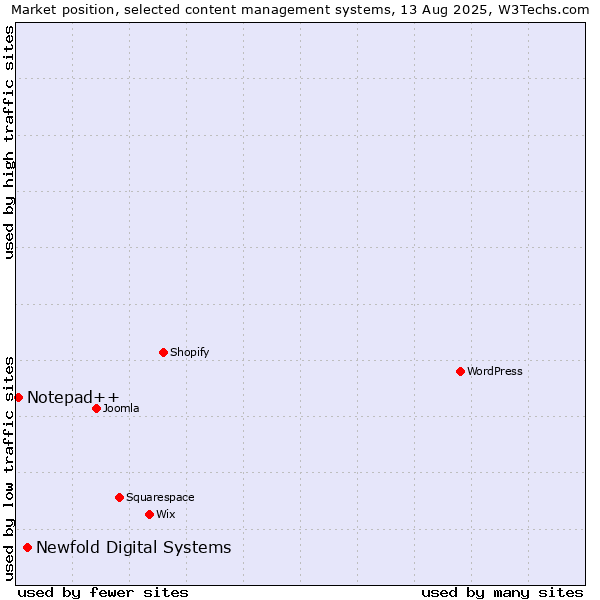 Market position of Newfold Digital Systems vs. Notepad++