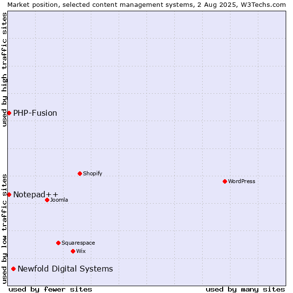 Market position of Newfold Digital Systems vs. PHP-Fusion vs. Notepad++