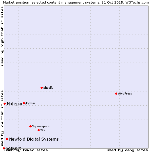 Market position of Newfold Digital Systems vs. Notepad++ vs. Yo!Kart