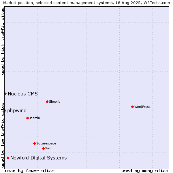 Market position of Newfold Digital Systems vs. Nucleus CMS vs. phpwind