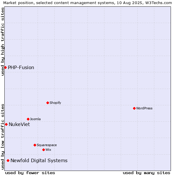 Market position of Newfold Digital Systems vs. NukeViet vs. PHP-Fusion