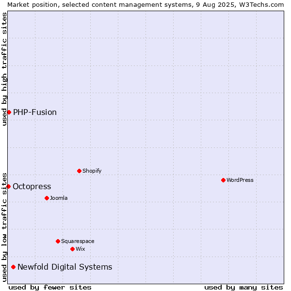 Market position of Newfold Digital Systems vs. PHP-Fusion vs. Octopress