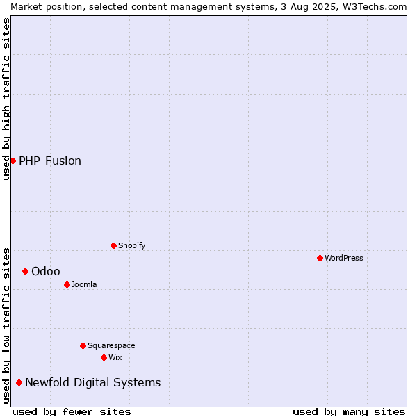 Market position of Odoo vs. Newfold Digital Systems vs. PHP-Fusion