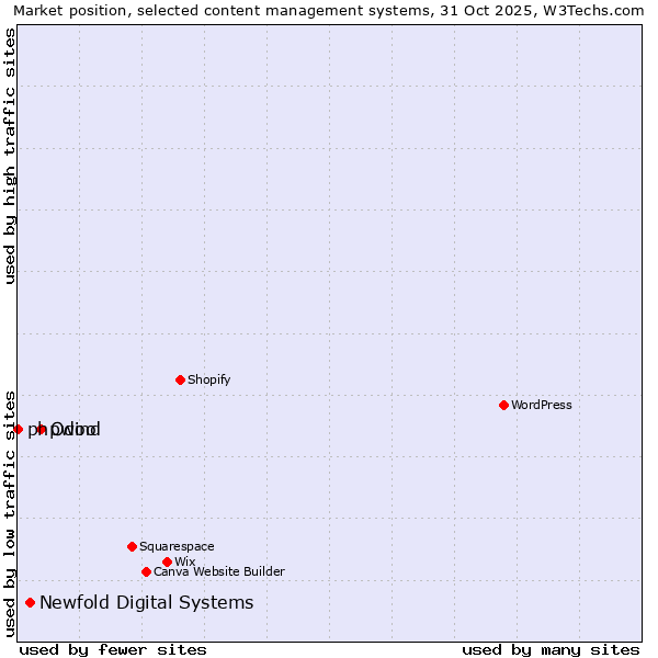 Market position of Odoo vs. Newfold Digital Systems vs. phpwind
