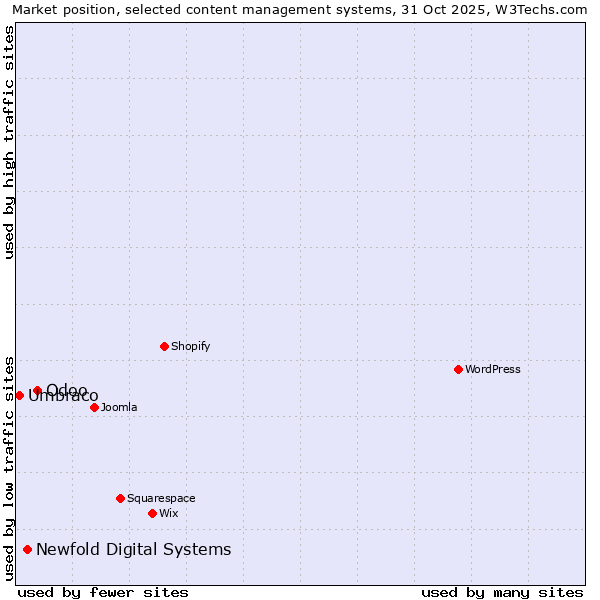 Market position of Odoo vs. Newfold Digital Systems vs. Umbraco