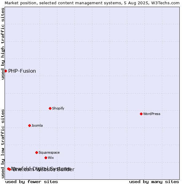 Market position of One.com Website Builder vs. Newfold Digital Systems vs. PHP-Fusion