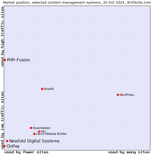 Market position of Newfold Digital Systems vs. PHP-Fusion vs. OnPay