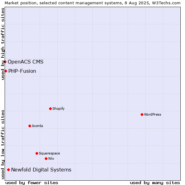 Market position of Newfold Digital Systems vs. PHP-Fusion vs. OpenACS CMS