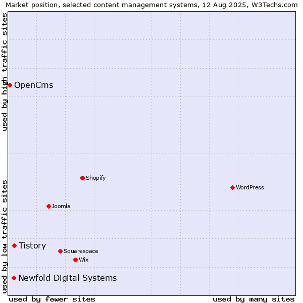 Market position of Tistory vs. Newfold Digital Systems vs. OpenCms