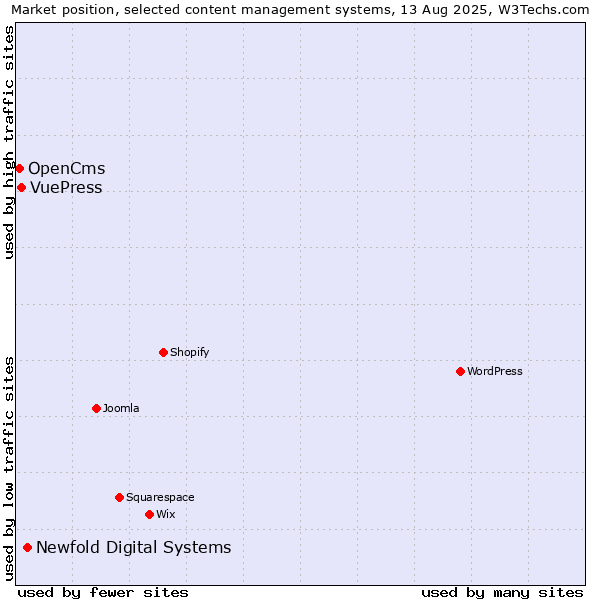 Market position of Newfold Digital Systems vs. VuePress vs. OpenCms