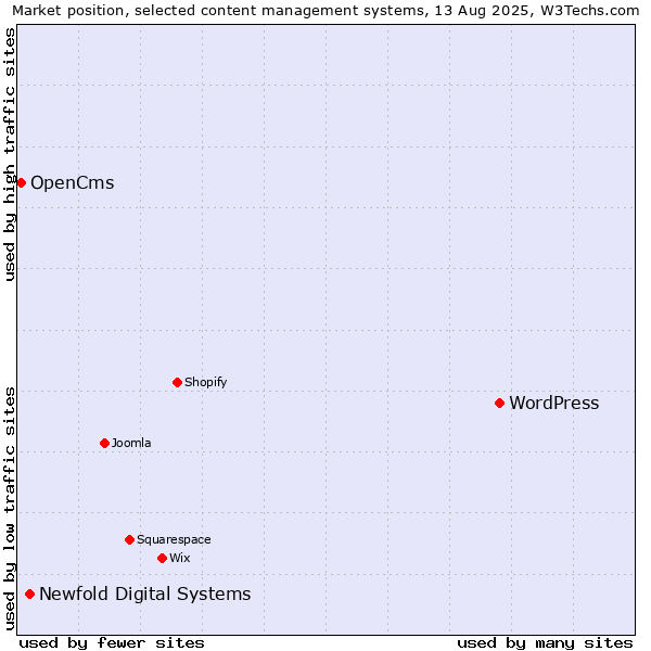 Market position of WordPress vs. Newfold Digital Systems vs. OpenCms