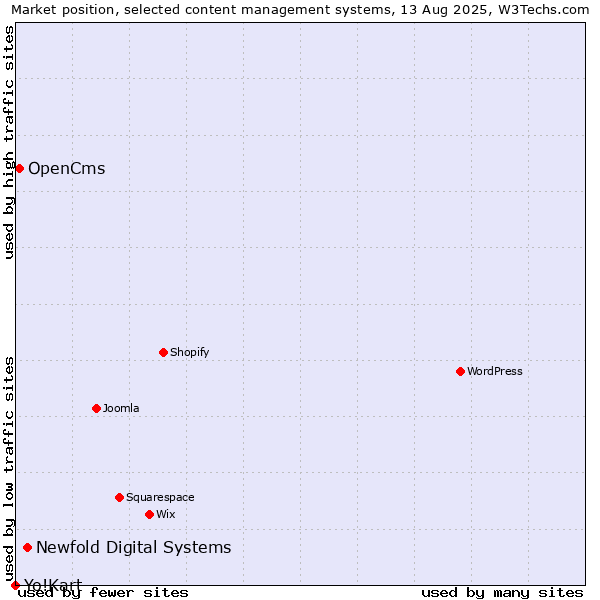 Market position of Newfold Digital Systems vs. OpenCms vs. Yo!Kart