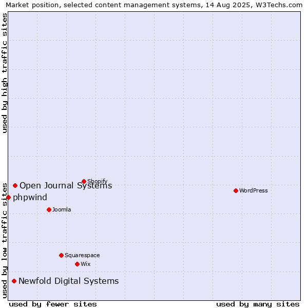 Market position of Open Journal Systems vs. Newfold Digital Systems vs. phpwind