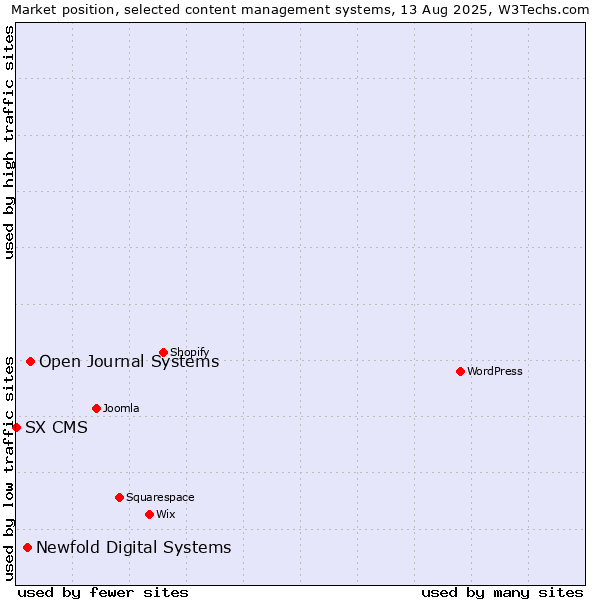 Market position of Open Journal Systems vs. Newfold Digital Systems vs. SX CMS