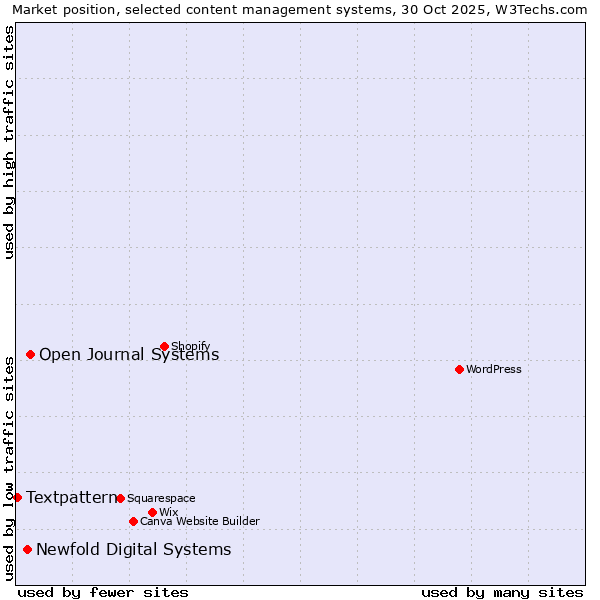 Market position of Open Journal Systems vs. Newfold Digital Systems vs. Textpattern