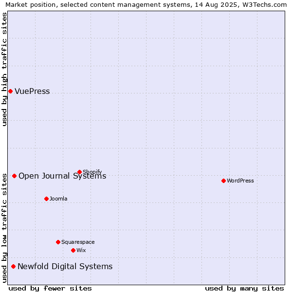 Market position of Open Journal Systems vs. Newfold Digital Systems vs. VuePress