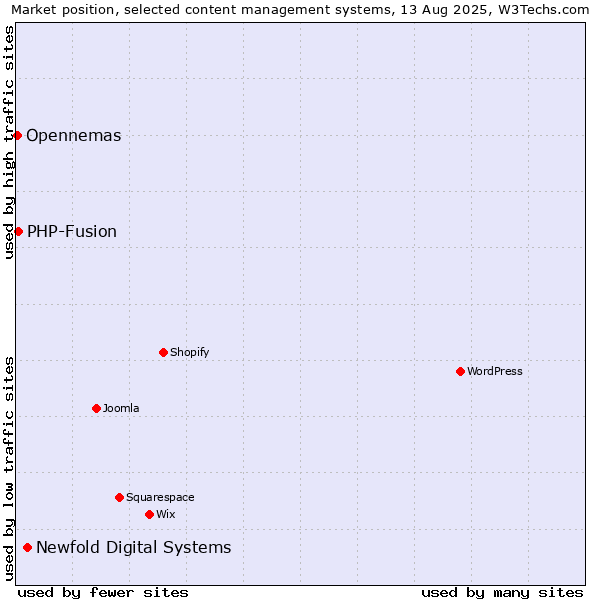 Market position of Newfold Digital Systems vs. PHP-Fusion vs. Opennemas