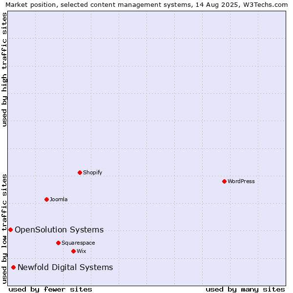 Market position of Newfold Digital Systems vs. OpenSolution Systems