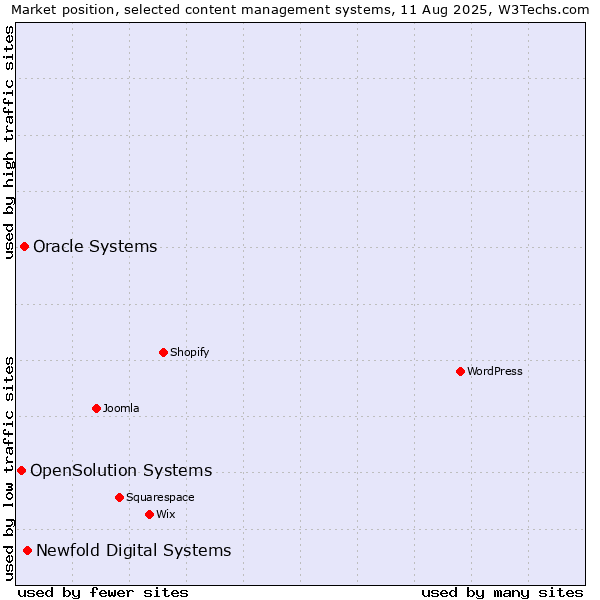 Market position of Newfold Digital Systems vs. Oracle Systems vs. OpenSolution Systems