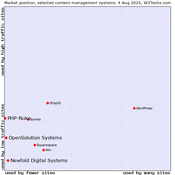 Market position of Newfold Digital Systems vs. OpenSolution Systems vs. PHP-Nuke