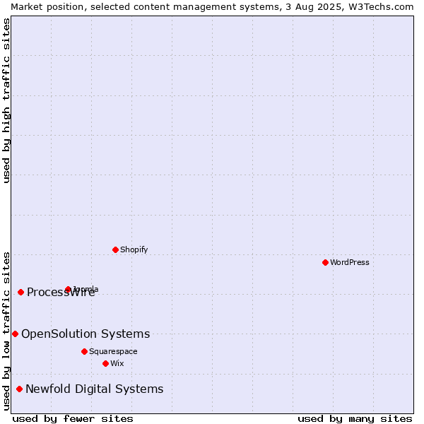 Market position of ProcessWire vs. Newfold Digital Systems vs. OpenSolution Systems