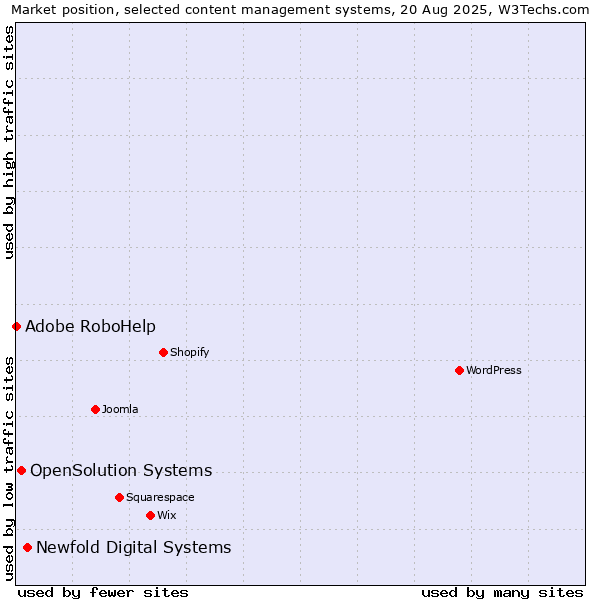 Market position of Newfold Digital Systems vs. OpenSolution Systems vs. Adobe RoboHelp