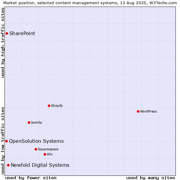 Market position of Newfold Digital Systems vs. SharePoint vs. OpenSolution Systems