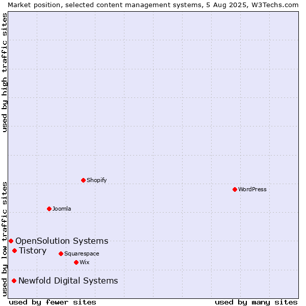 Market position of Tistory vs. Newfold Digital Systems vs. OpenSolution Systems