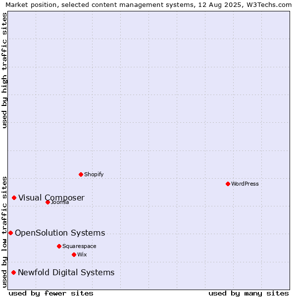 Market position of Visual Composer vs. Newfold Digital Systems vs. OpenSolution Systems