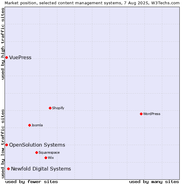 Market position of Newfold Digital Systems vs. OpenSolution Systems vs. VuePress