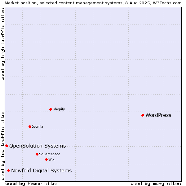 Market position of WordPress vs. Newfold Digital Systems vs. OpenSolution Systems