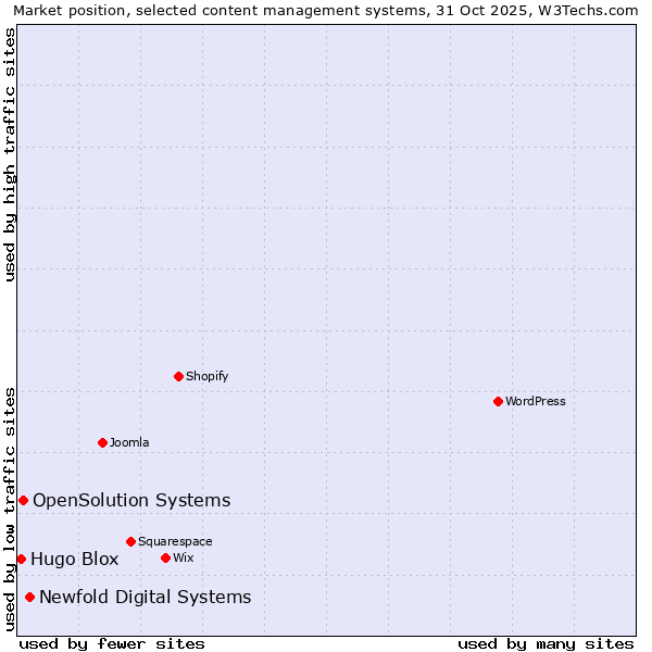 Market position of Newfold Digital Systems vs. OpenSolution Systems vs. Hugo Blox