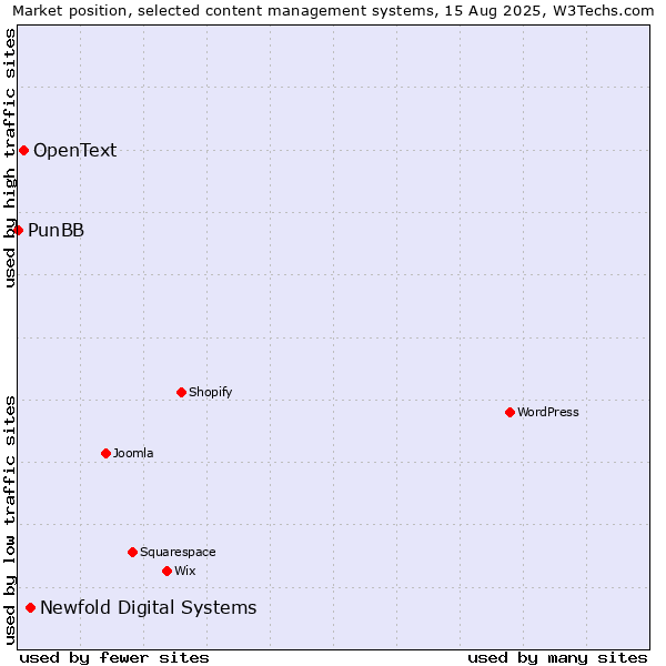 Market position of Newfold Digital Systems vs. OpenText vs. PunBB