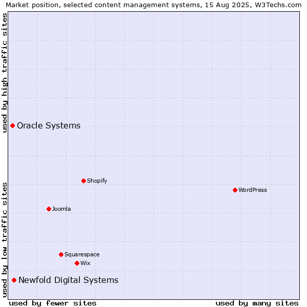 Market position of Newfold Digital Systems vs. Oracle Systems