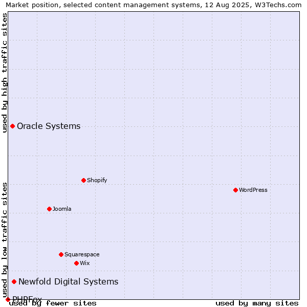 Market position of Newfold Digital Systems vs. Oracle Systems vs. PHPFox