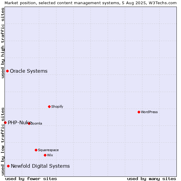 Market position of Newfold Digital Systems vs. Oracle Systems vs. PHP-Nuke