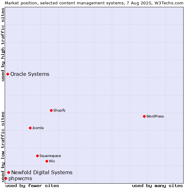 Market position of Newfold Digital Systems vs. Oracle Systems vs. phpwcms