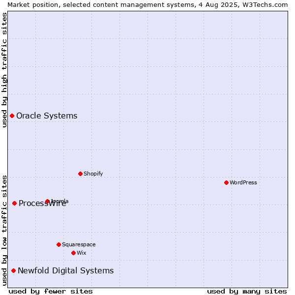 Market position of ProcessWire vs. Newfold Digital Systems vs. Oracle Systems