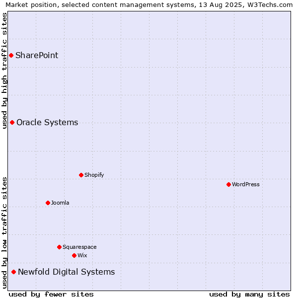Market position of Newfold Digital Systems vs. Oracle Systems vs. SharePoint