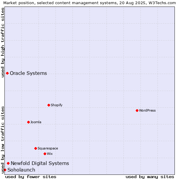 Market position of Newfold Digital Systems vs. Oracle Systems vs. Soholaunch