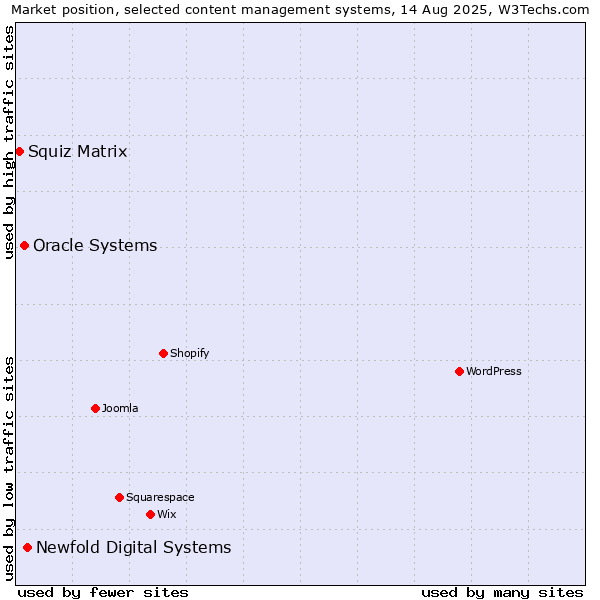 Market position of Newfold Digital Systems vs. Oracle Systems vs. Squiz Matrix