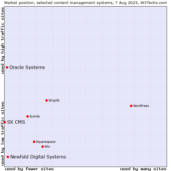 Market position of Newfold Digital Systems vs. Oracle Systems vs. SX CMS
